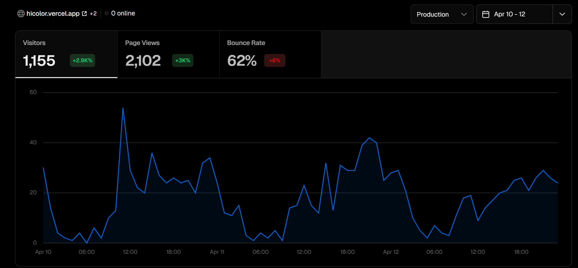 hicolor first week visitor analytics